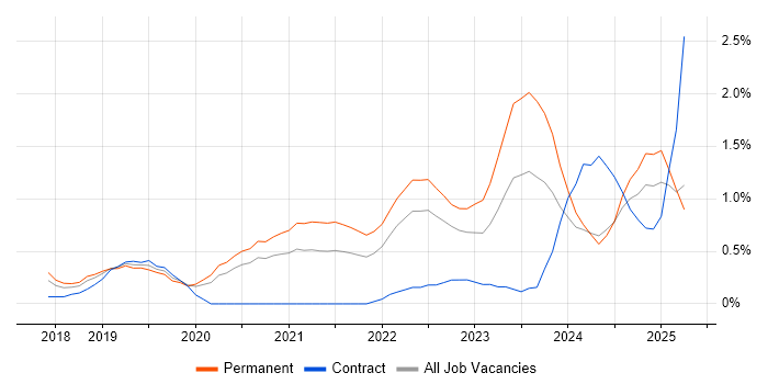 Job vacancy trend for GraphQL in Nottingham