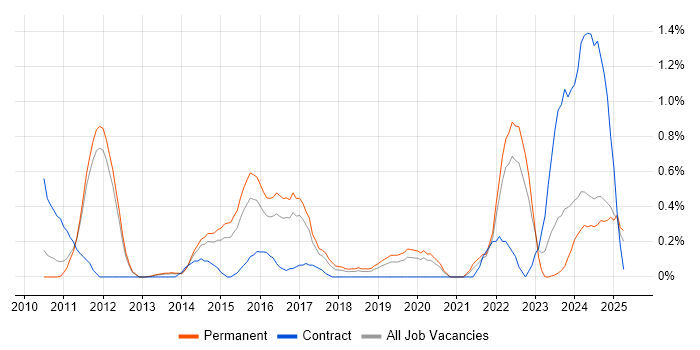 Job vacancy trend for GRC in Nottingham