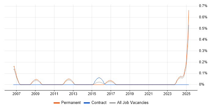 Job vacancy trend for Hardware Design Engineer in Nottingham Job vacancy trend for Hardware Design Engineer in Nottingham