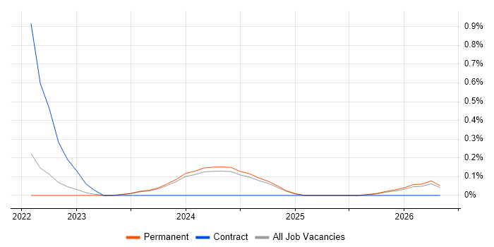 Head of AI job vacancy trend in Nottingham