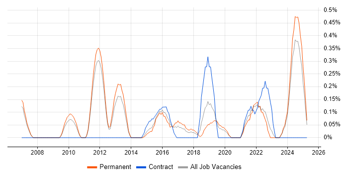 Job vacancy trend for Head of Architecture in Nottingham Job vacancy trend for Head of Architecture in Nottingham