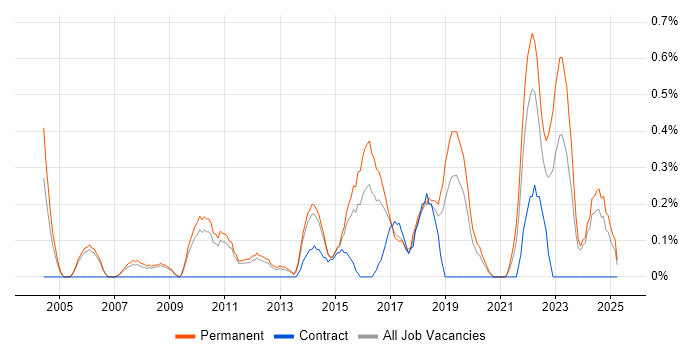 Job vacancy trend for Head of Development in Nottingham Job vacancy trend for Head of Development in Nottingham