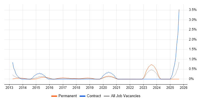 Head of Digital job vacancy trend in Nottingham Head of Digital job vacancy trend in Nottingham