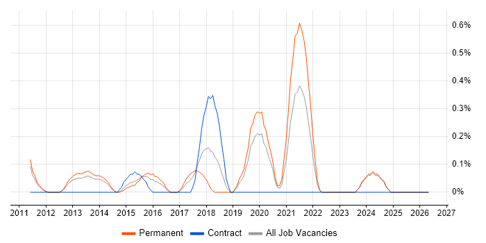 Head of Information Security job vacancy trend in Nottingham