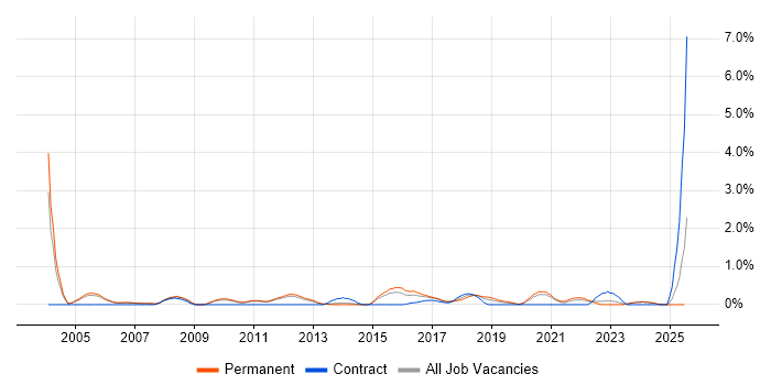 Job vacancy trend for Head of IT in Nottingham