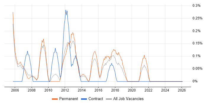 Head of Operations job vacancy trend in Nottingham