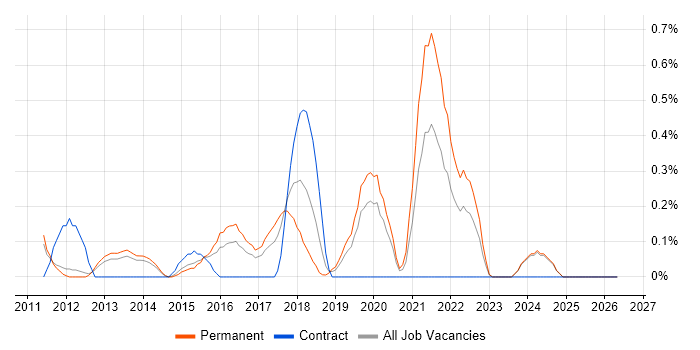 Head of Security job vacancy trend in Nottingham