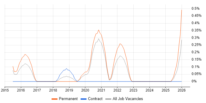 Head of Software Engineering job vacancy trend in Nottingham