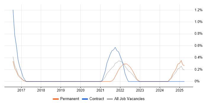 Job vacancy trend for Headless CMS in Nottingham