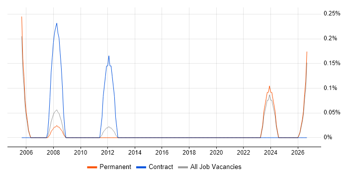 Help Desk Assistant job vacancy trend in Nottingham