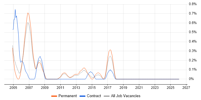 Help Desk Technician job vacancy trend in Nottingham