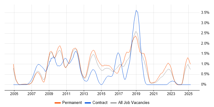 Job vacancy trend for Hibernate in Nottingham