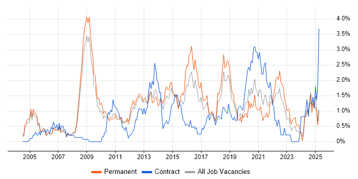 Job vacancy trend for High Availability in Nottingham Job vacancy trend for High Availability in Nottingham