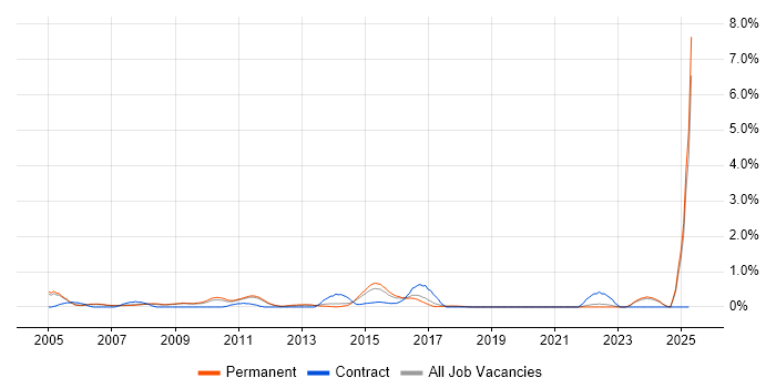 Job vacancy trend for HNC in Nottingham Job vacancy trend for HNC in Nottingham
