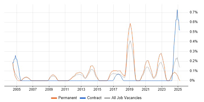 Job vacancy trend for Housing Association in Nottingham Job vacancy trend for Housing Association in Nottingham