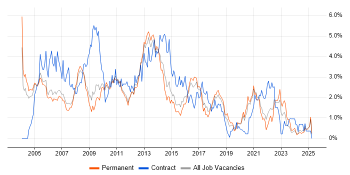 Job vacancy trend for HP in Nottingham