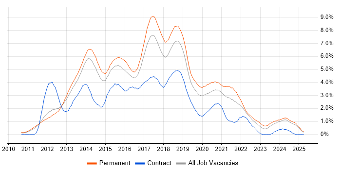 Job vacancy trend for HTML5 in Nottingham