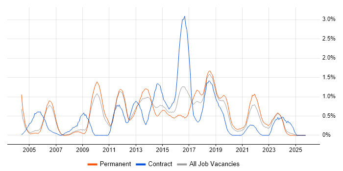 HTTP job vacancy trend in Nottingham