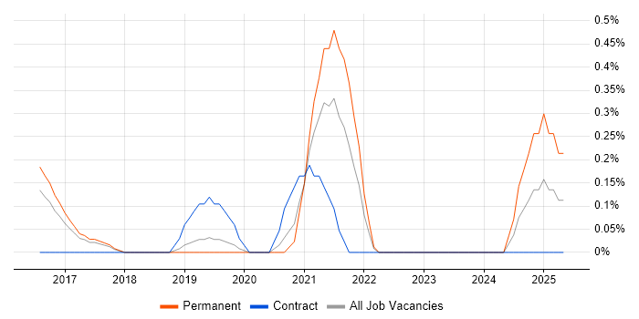 Job vacancy trend for HubSpot in Nottingham