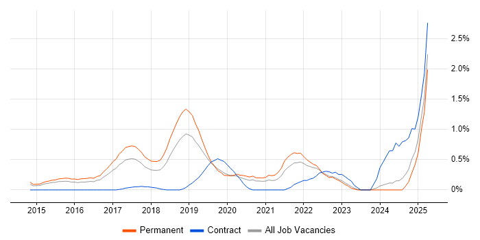 Job vacancy trend for Hybrid Cloud in Nottingham