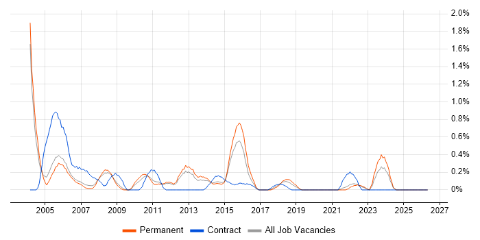 IBM Mainframe job vacancy trend in Nottingham