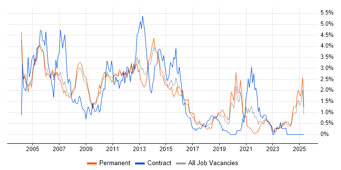 Job vacancy trend for IBM in Nottingham Job vacancy trend for IBM in Nottingham
