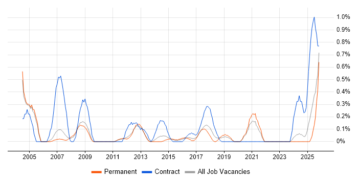 ICT Manager job vacancy trend in Nottingham