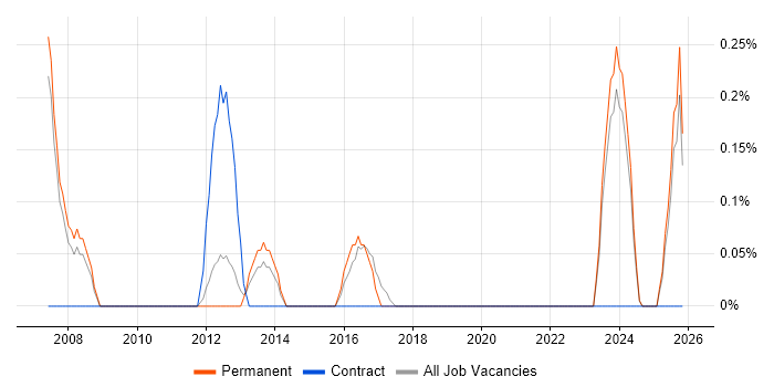 ICT Officer job vacancy trend in Nottingham