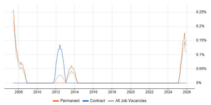ICT Support Officer job vacancy trend in Nottingham
