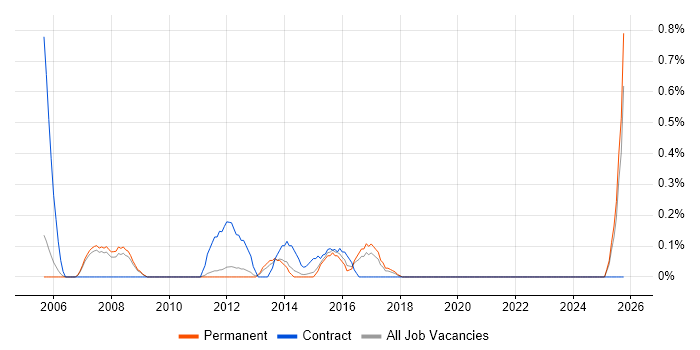 ICT Support job vacancy trend in Nottingham