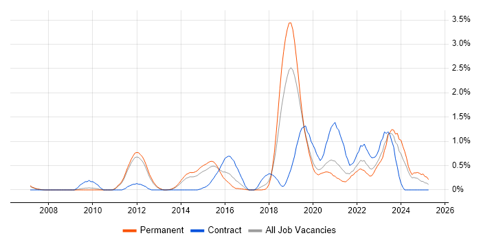 Job vacancy trend for Identity Access Management in Nottingham