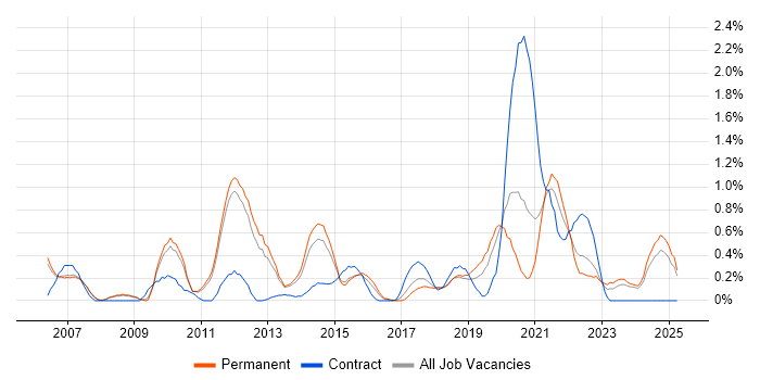 Job vacancy trend for Identity Management in Nottingham