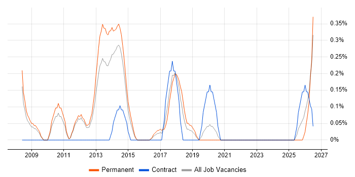 IFS job vacancy trend in Nottingham