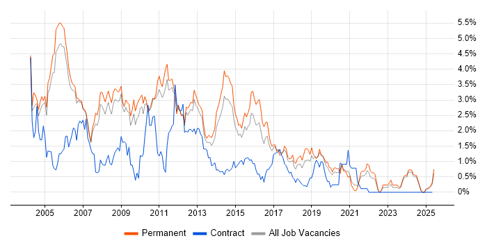Job vacancy trend for IIS in Nottingham