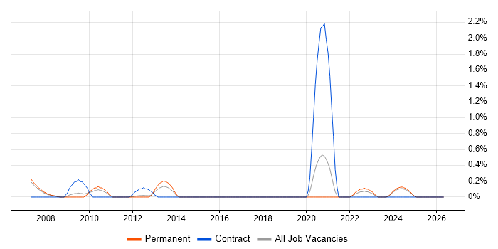 Image Processing job vacancy trend in Nottingham