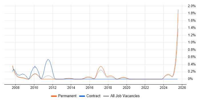 Job vacancy trend for iManage in Nottingham