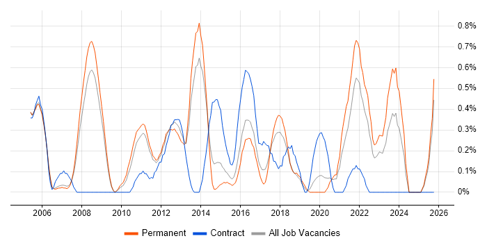 Impact Analysis job vacancy trend in Nottingham