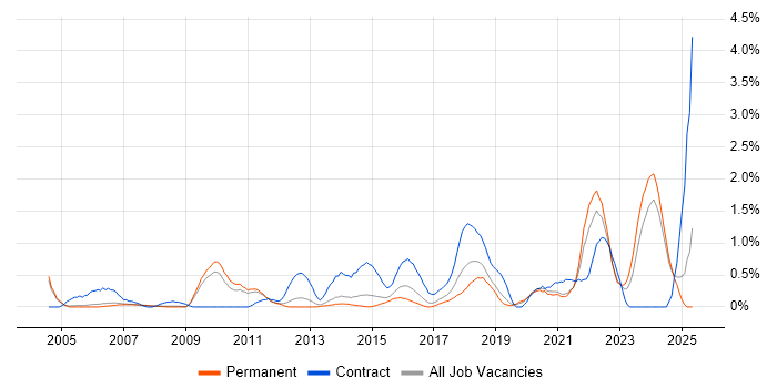 Job vacancy trend for Impact Assessments in Nottingham Job vacancy trend for Impact Assessments in Nottingham