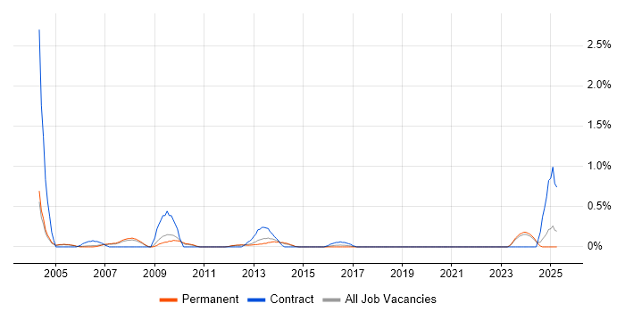 Job vacancy trend for Implementation Specialist in Nottingham Job vacancy trend for Implementation Specialist in Nottingham