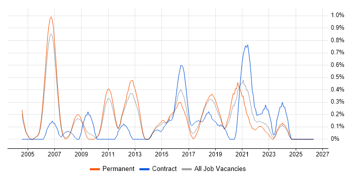 Incident Manager job vacancy trend in Nottingham