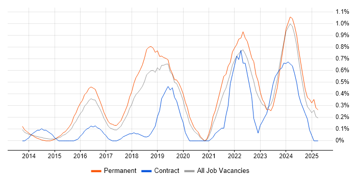 Job vacancy trend for Incident Response in Nottingham Job vacancy trend for Incident Response in Nottingham