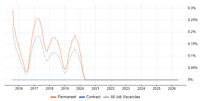Infor M3 job vacancy trend in Nottingham