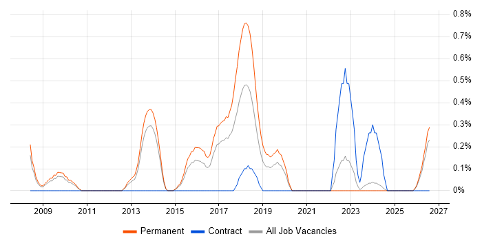 Infor job vacancy trend in Nottingham
