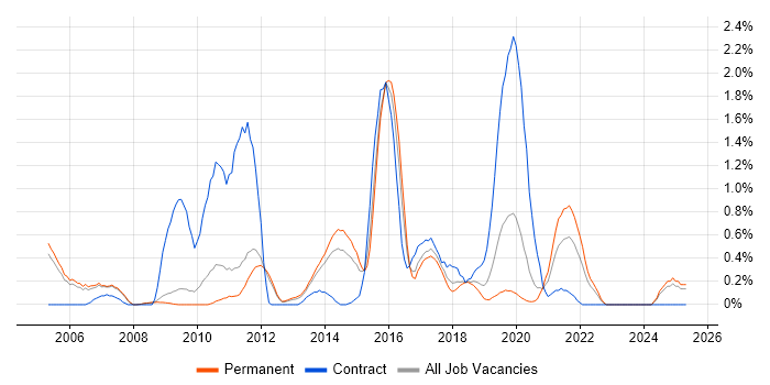 Job vacancy trend for Informatica in Nottingham
