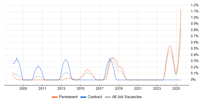Job vacancy trend for Information Architect in Nottingham
