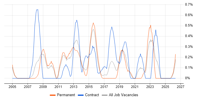 Information Architecture job vacancy trend in Nottingham