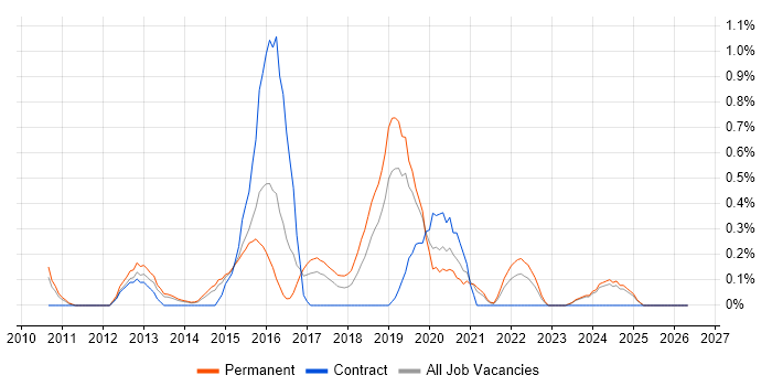 Information Assurance job vacancy trend in Nottingham