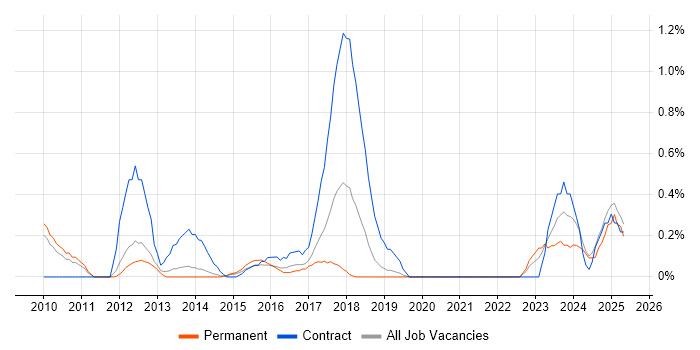 Job vacancy trend for Information Governance in Nottingham