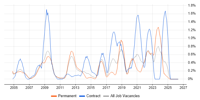 Information Management job vacancy trend in Nottingham