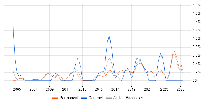 Job vacancy trend for Information Manager in Nottingham Job vacancy trend for Information Manager in Nottingham